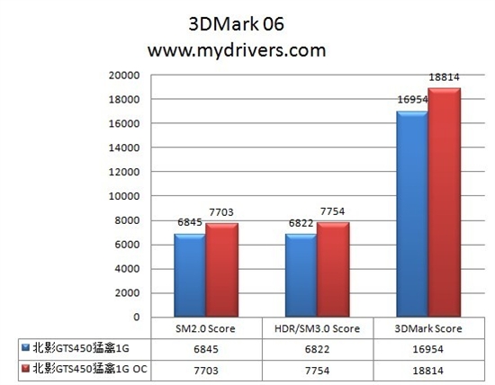 力战3代MARK 北影猛禽GTS450超频测试