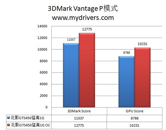 力战3代MARK 北影猛禽GTS450超频测试