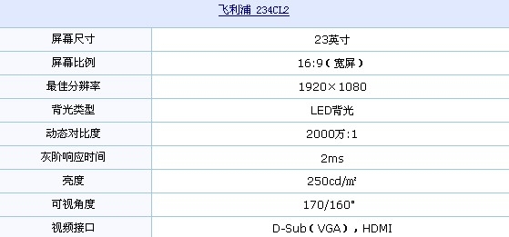 LED背光+HDMI！飞利浦23液晶仅1290元