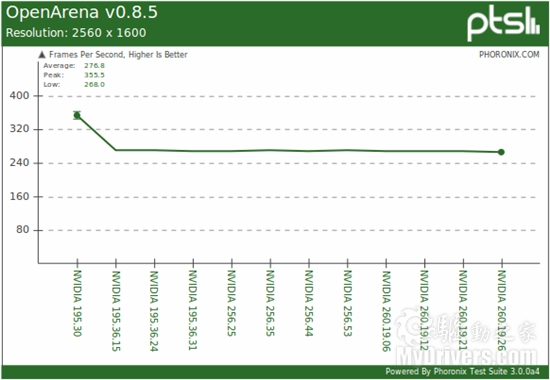 NVIDIA Linux官方驱动2010年度回顾