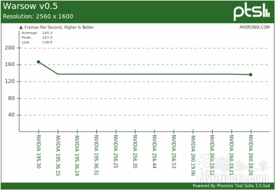 NVIDIA Linux官方驱动2010年度回顾