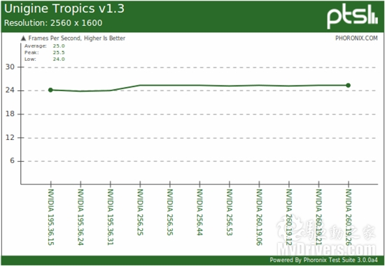 NVIDIA Linux官方驱动2010年度回顾