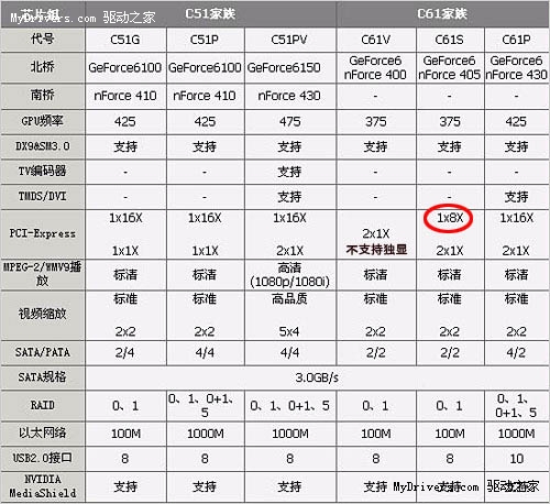 升级显卡无障碍 实测PCI-E速度对GTS450影响