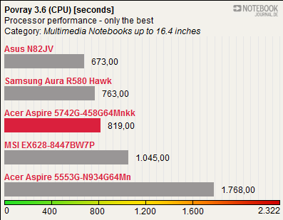 500系列独苗：GeForce GT 540M本本实测