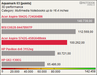 500系列独苗：GeForce GT 540M本本实测