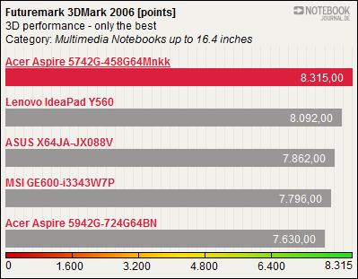 500系列独苗：GeForce GT 540M本本实测