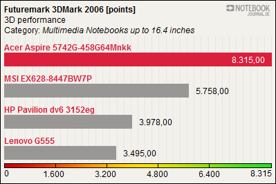 500系列独苗：GeForce GT 540M本本实测