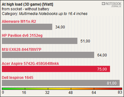 500系列独苗：GeForce GT 540M本本实测