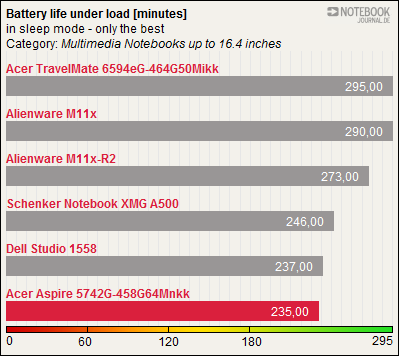 500系列独苗：GeForce GT 540M本本实测