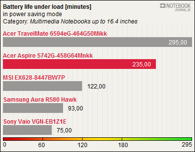 500系列独苗：GeForce GT 540M本本实测