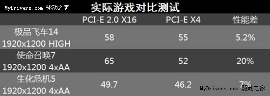 升级显卡无障碍 实测PCI-E速度对GTS450影响