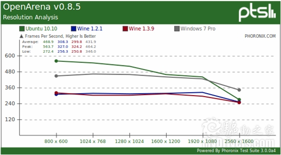 Linux游戏：原生、Wine模拟对比Windows 7