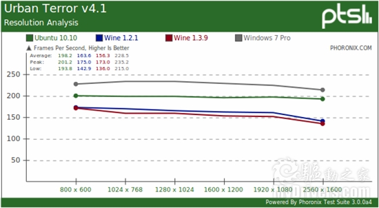 Linux游戏：原生、Wine模拟对比Windows 7