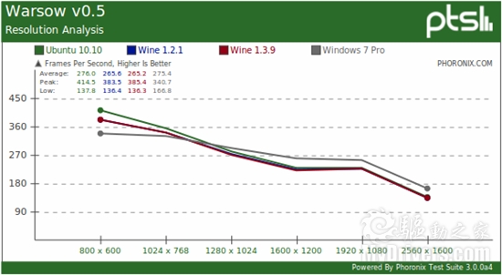 Linux游戏：原生、Wine模拟对比Windows 7