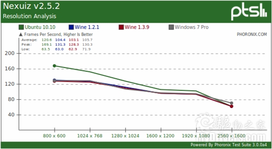 Linux游戏：原生、Wine模拟对比Windows 7