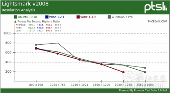 Linux游戏：原生、Wine模拟对比Windows 7