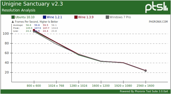 Linux游戏：原生、Wine模拟对比Windows 7