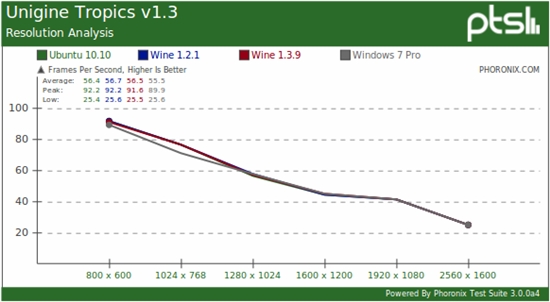 Linux游戏：原生、Wine模拟对比Windows 7