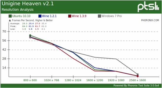 Linux游戏：原生、Wine模拟对比Windows 7