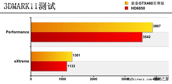 千元真王者！索泰GTX460至尊版小测