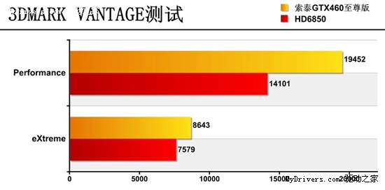 千元真王者！索泰GTX460至尊版小测