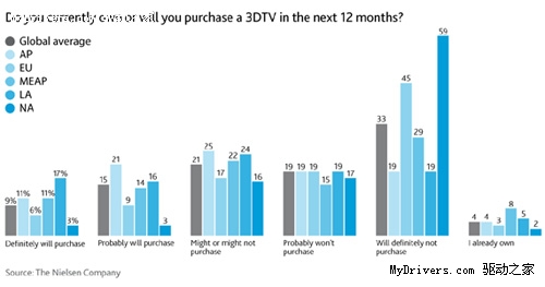 六成北美消费者不屑购买3D电视