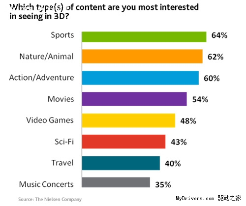 六成北美消费者不屑购买3D电视