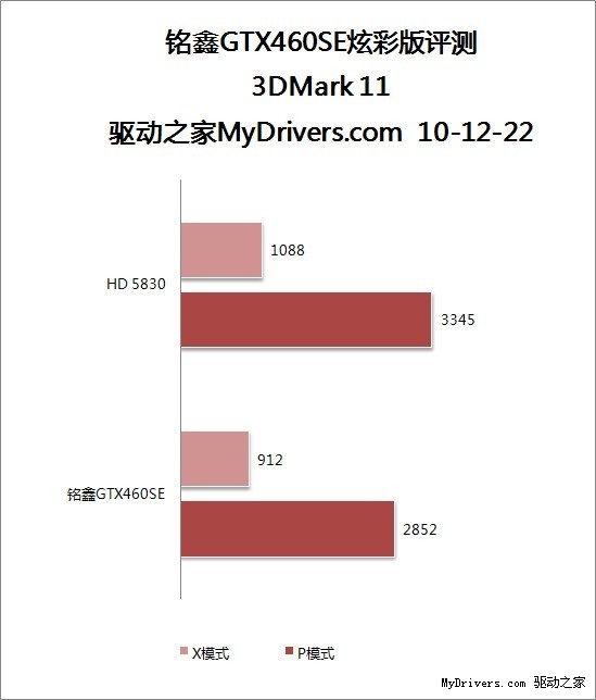 SE版显卡再现江湖 铭鑫GTX460SE炫彩版显卡评测