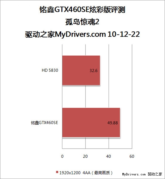 SE版显卡再现江湖 铭鑫GTX460SE炫彩版显卡评测