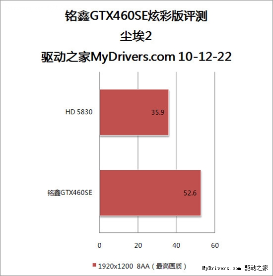 SE版显卡再现江湖 铭鑫GTX460SE炫彩版显卡评测