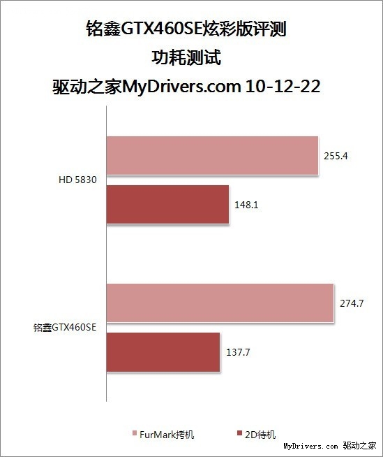 SE版显卡再现江湖 铭鑫GTX460SE炫彩版显卡评测