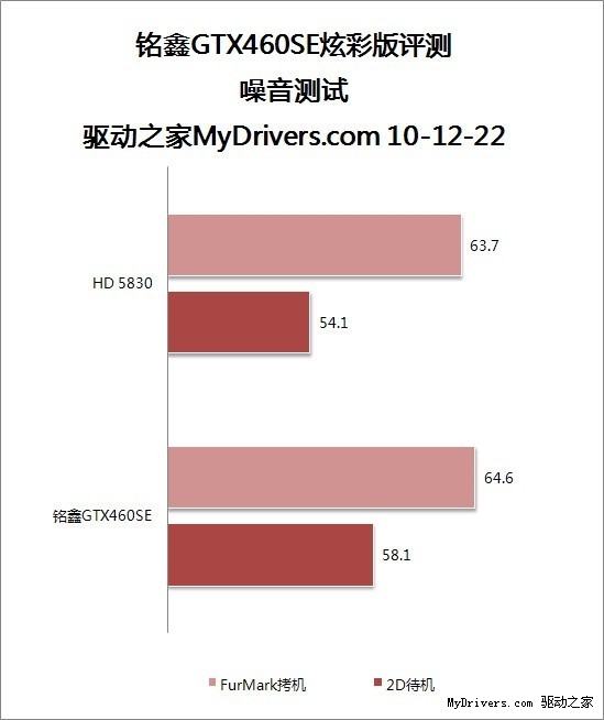 SE版显卡再现江湖 铭鑫GTX460SE炫彩版显卡评测