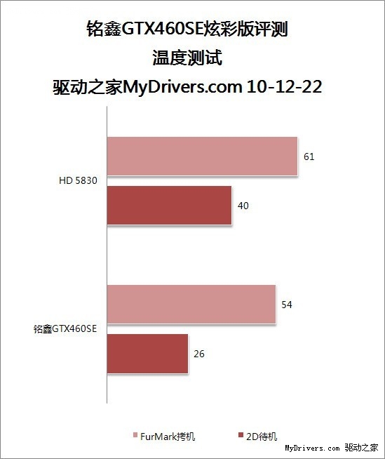 SE版显卡再现江湖 铭鑫GTX460SE炫彩版显卡评测