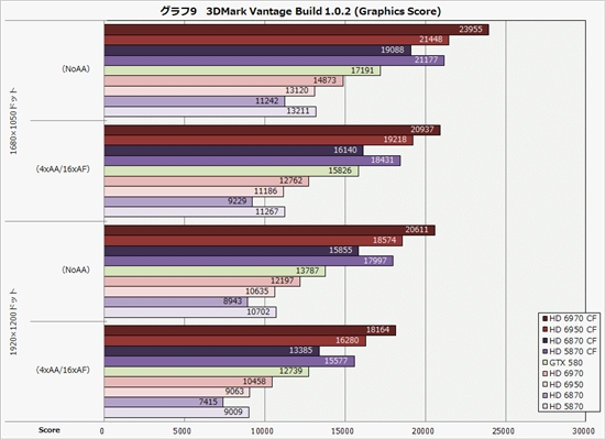 Radeon HD 6970/6950交火效率再探