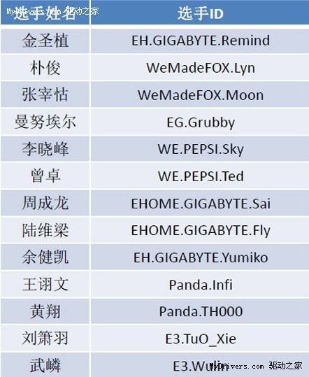 ECL2010年度总决赛 Tt eSPORTS“御用装备”