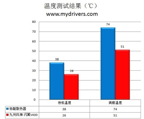 4热管静音扇 九州风神闪翼V400评测