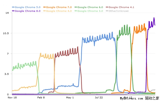 蚕食IE和FF市场 Chrome芝麻开花节节高