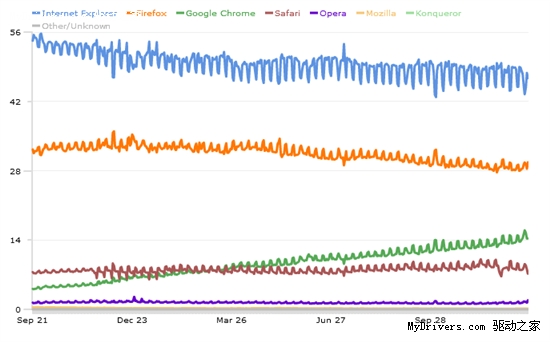 蚕食IE和FF市场 Chrome芝麻开花节节高