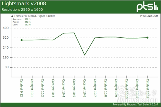 AMD Linux催化剂驱动2010年度回顾