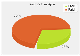 WP7在线商店应用程序数量突破5000款