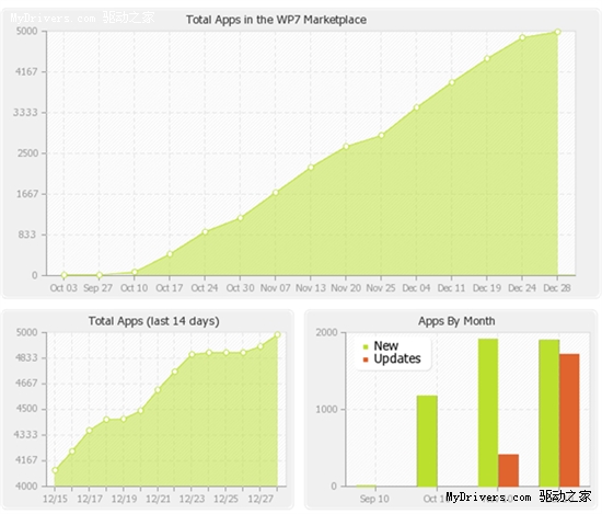 WP7在线商店应用程序数量突破5000款