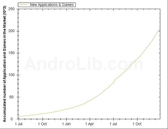 Android应用总数非官方统计达到20万