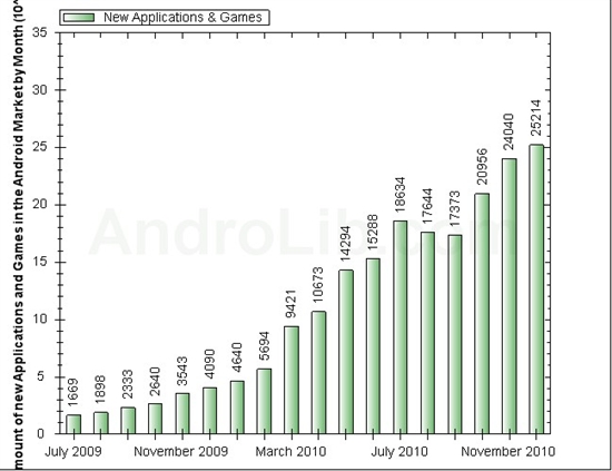 Android应用总数非官方统计达到20万