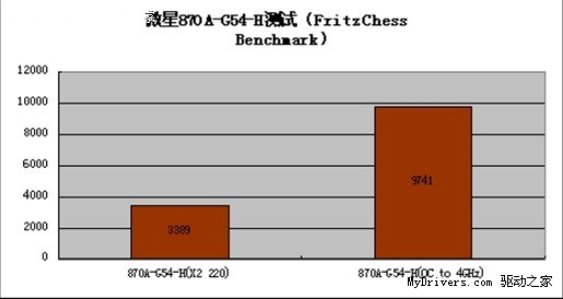 性能提升三倍 微星870A-G54-H破解+超频实战