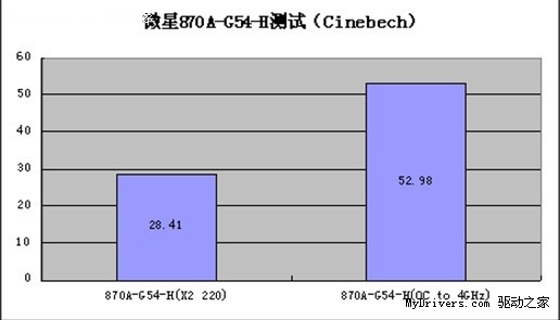 性能提升三倍 微星870A-G54-H破解+超频实战