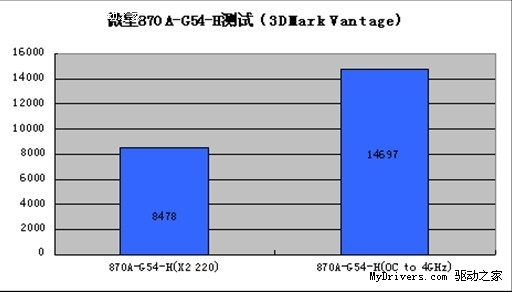 性能提升三倍 微星870A-G54-H破解+超频实战