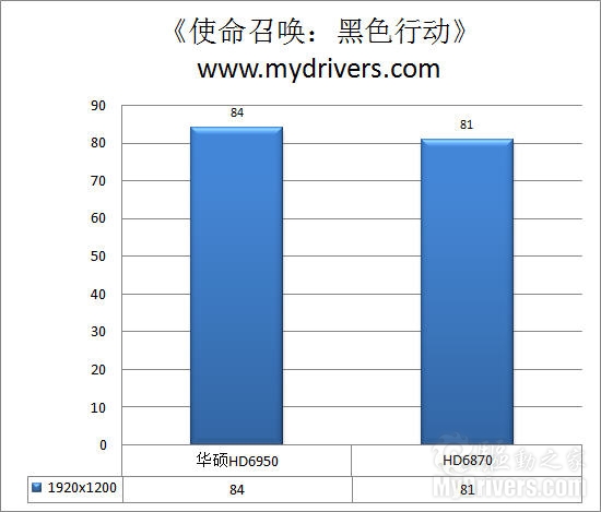 比强更强 华硕HD6950超频版显卡评测