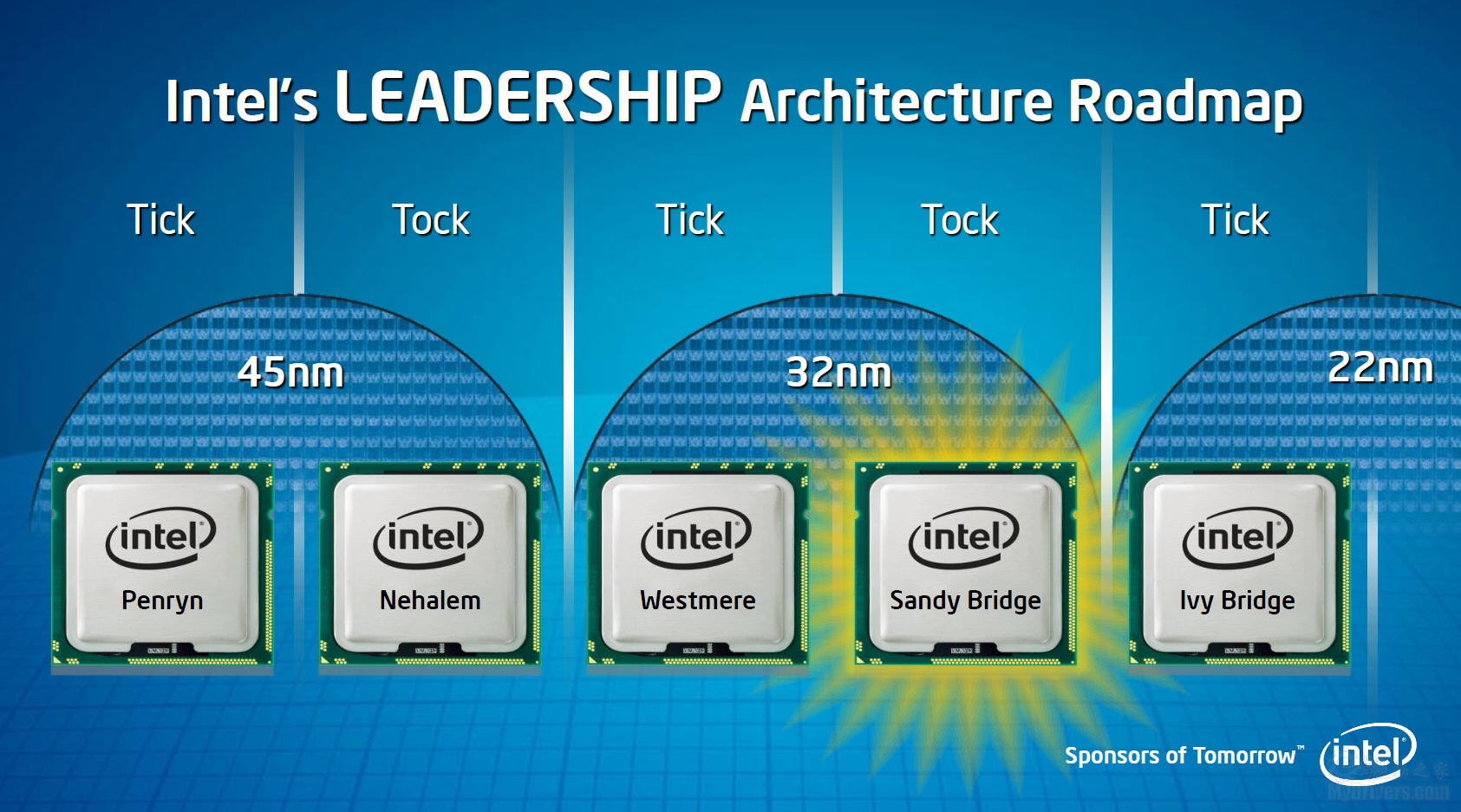 Подойдет ли intel. Поколения процессоров. Поколения процессоров Интел. Ivy Bridge архитектура. Техпроцесс Intel.