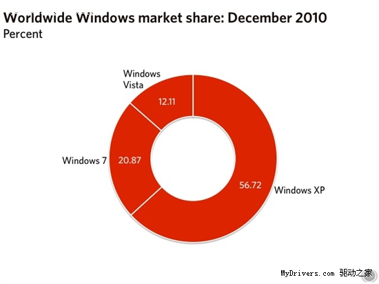 Windows 7已获取全球五分之一计算机用户