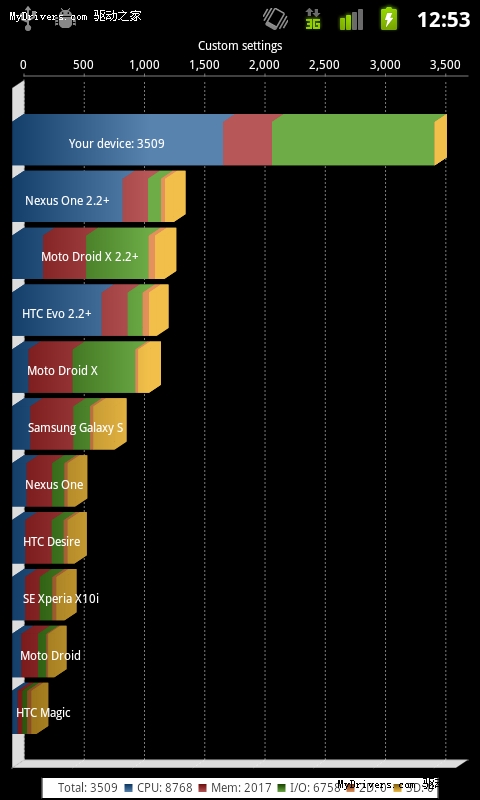 Nexus S超频至1.3GHz跑分飙升